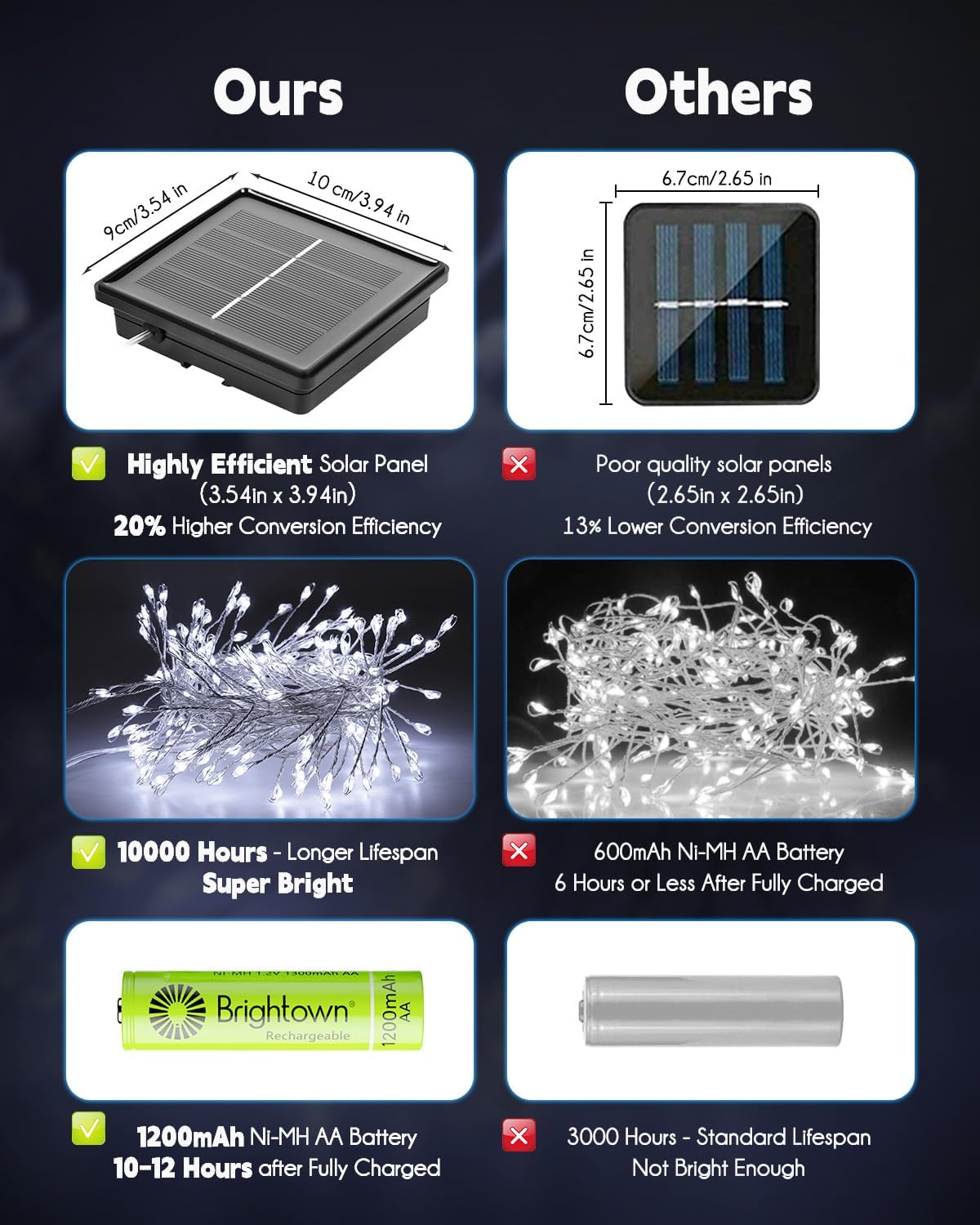 Brightown Solar String Lights for Outside, 2 Packs Total 39.2Ft 480 LED Solar Fairy Lights for Outdoor Waterproof, Firecracker Twinkle Lights with 8 Modes for Patio Party Garden Yard Home, Pure White