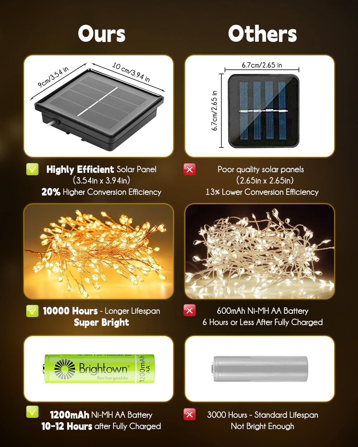 Brightown Solar String Lights for Outside, 2 Packs Total 39.2Ft 480 LED Solar Fairy Lights for Outdoor Waterproof, Firecracker Twinkle Lights with 8 Modes for Patio Party Garden Yard Home, Warm White