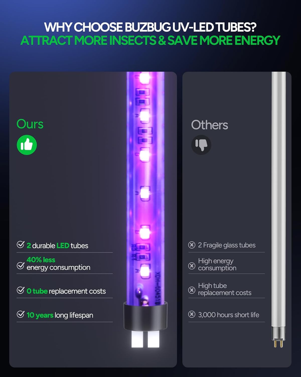 Buzbug LED Bug Zapper Indoor, 10 Years Lifespan Lamp Sustainable Less Power, Durable High-Voltage Electric Mosquito Zapper, Fly Trap Mosquito Trap, Fly Killer -MA015B