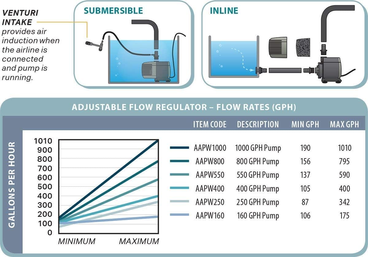 Hydrofarm AAPW550 33-Watt 550 GPH Indoor/Outdoor Hydroponic Aquarium Pond 6ft Power Cord for 55 Gallon Reservoirs Submersible Water Pump, 550-GPH, 8.4 x 3.4 x 6.4 inches, Black