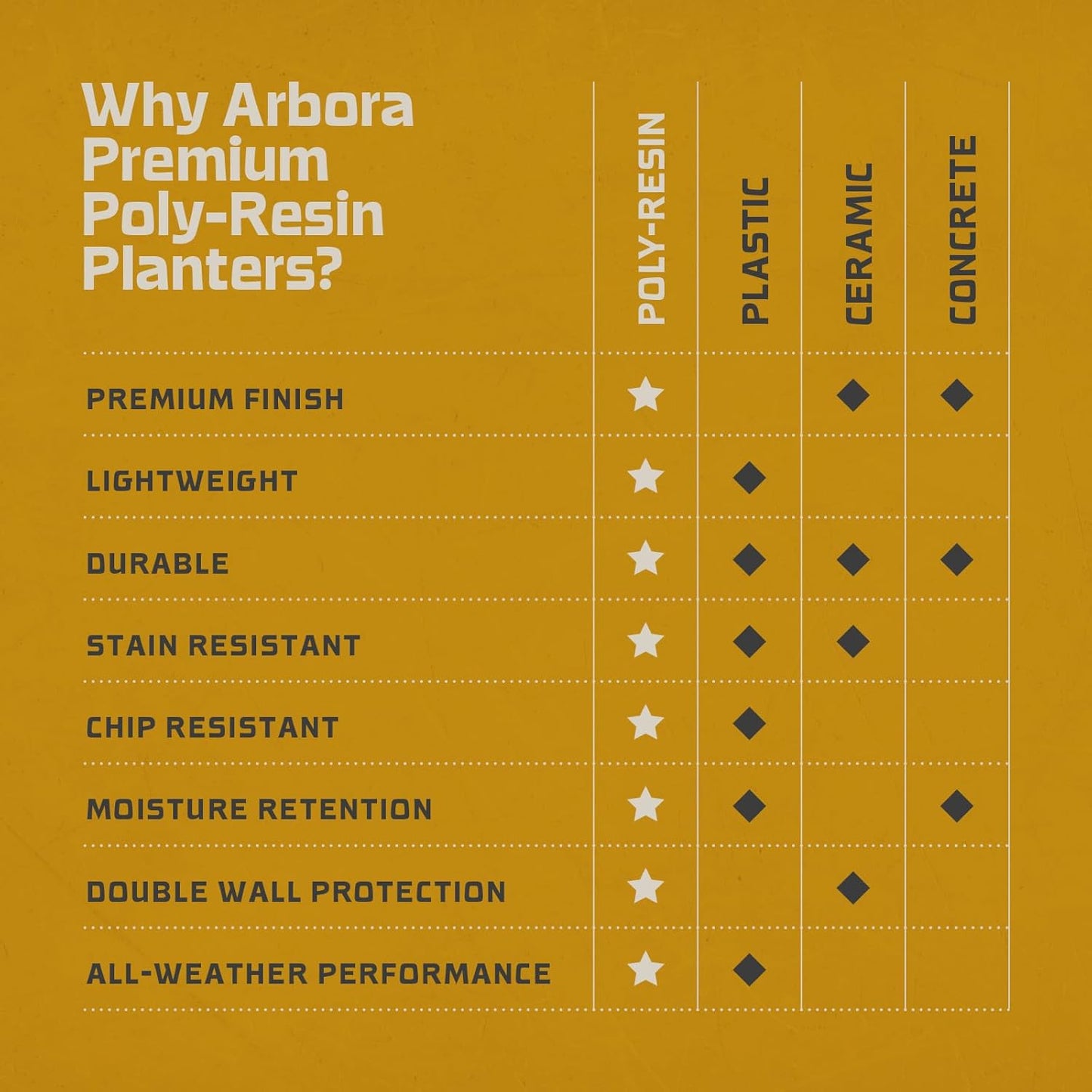 ARBORA 16" Monaco Square Polyresin Indoor and Outdoor Planter with Classic Cream Finish - Durable, Weatherproof, Lightweight, Large Plant Pot for Patio, Garden, Deck, Entryway