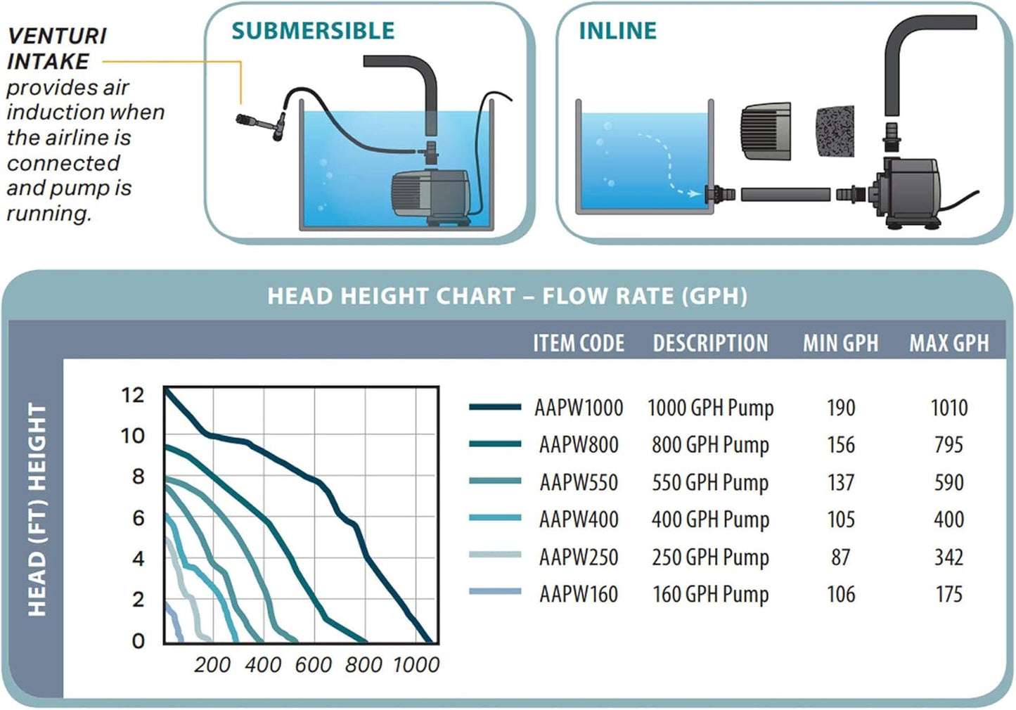 Hydrofarm AAPW1000 92-Watt 1110 GPH Indoor/Outdoor Hydroponic Aquarium Pond 6ft Power Cord for 55 Gallon Reservoirs Submersible Water Pump, Black