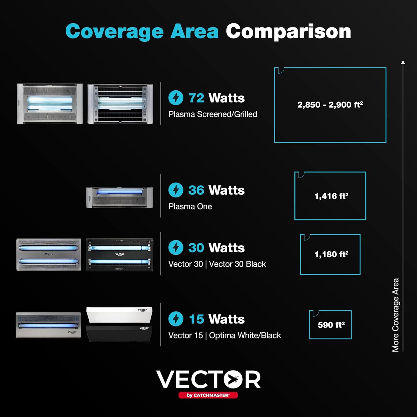 Catchmaster Vector Plasma One Trap, Compact UV Light Fly Traps for Home, Gnat Traps for House Indoor, Shatterproof Bulbs, UV Lamp Insect Killer, Silent Bug Light for Deli, Bars, Kitchen & Trash Rooms