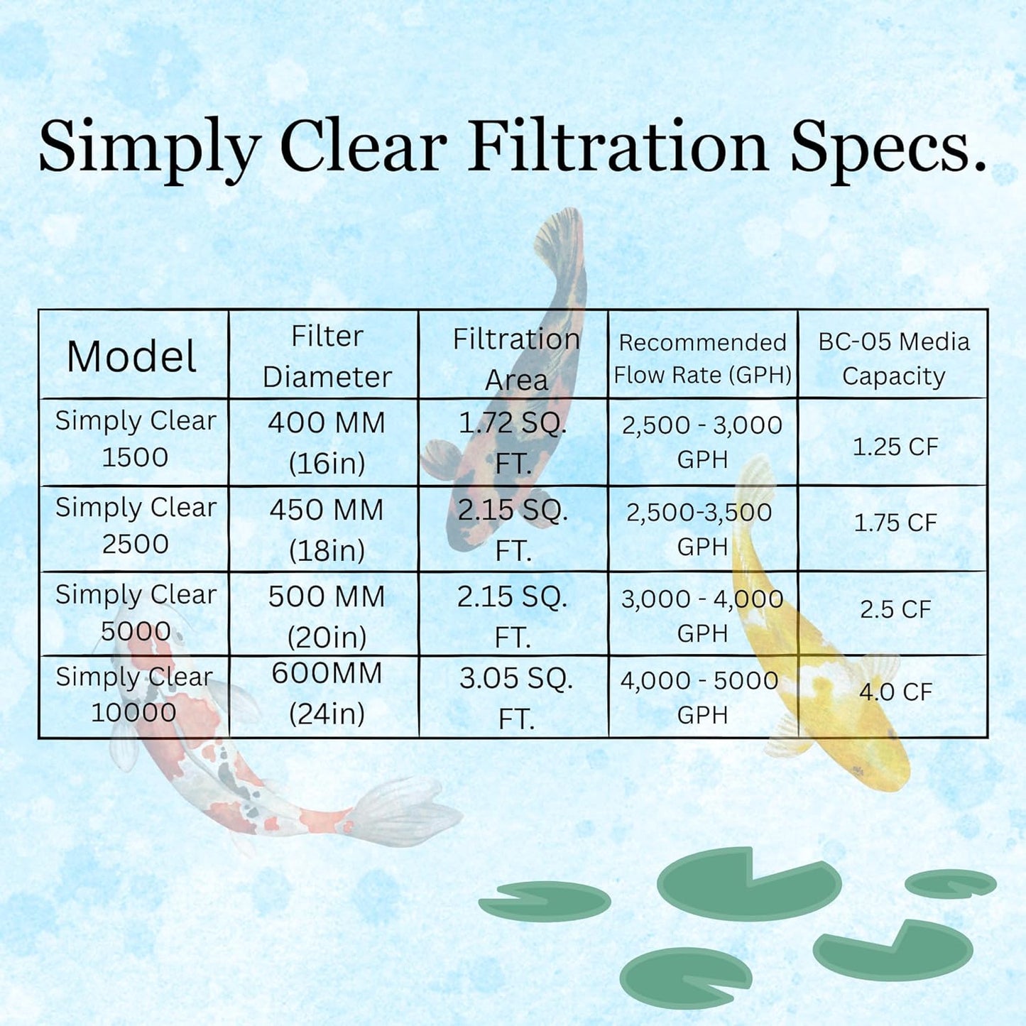 HALF OFF PONDS Simply Clear Koi Pond Filter System with 2HP Blower – Filters Ponds Up to 5,000 Gallons – Bio Comb Media, 6-Way Valve, Pressure Gauge- Mechanical & Biological Filtration